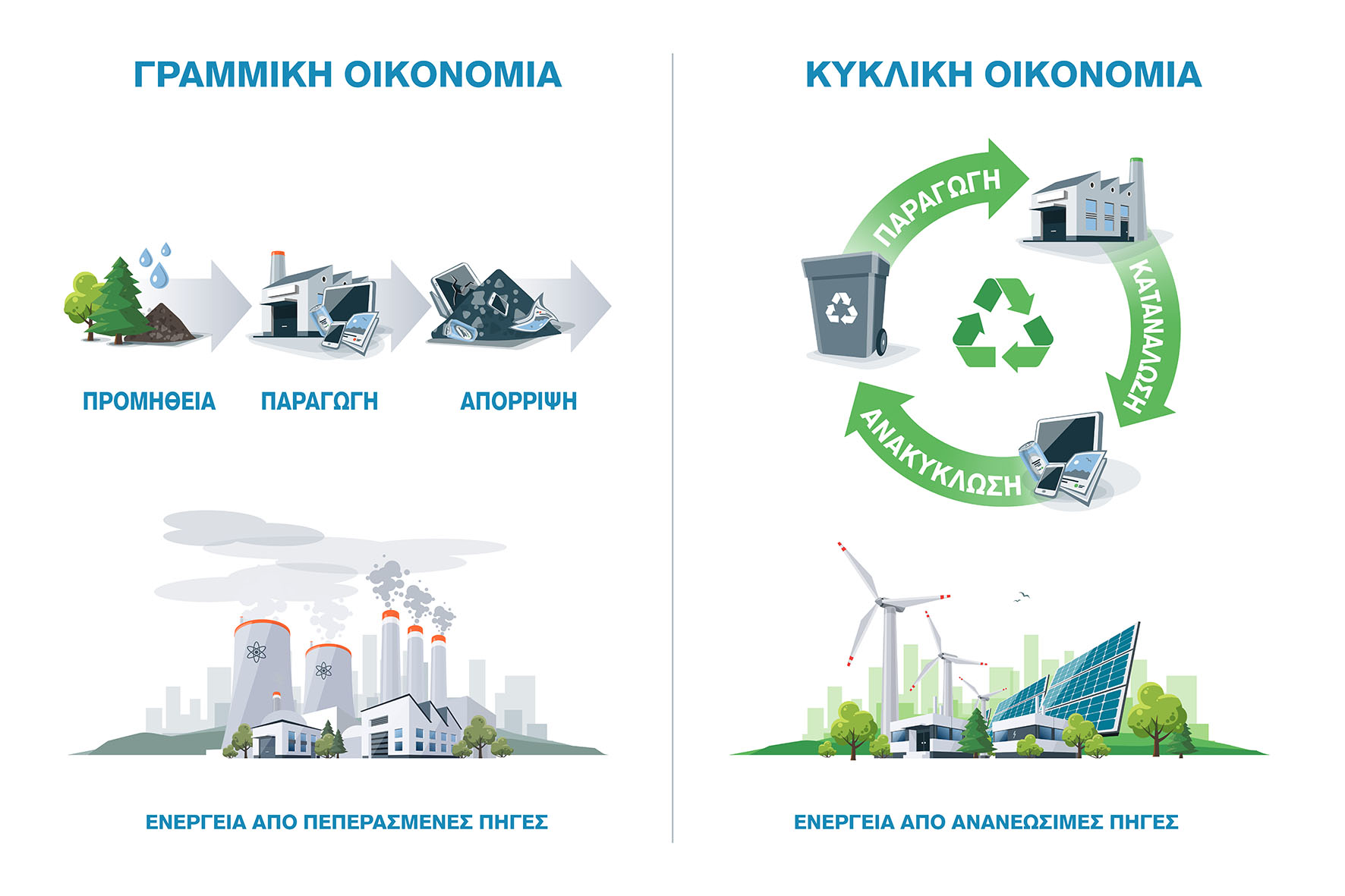 Κυκλική Οικονομία - Ανακύκλωση